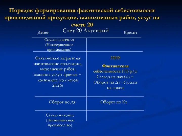 Порядок формирования фактической себестоимости произведенной продукции, выполненных работ, услуг на