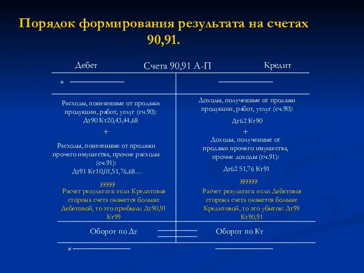 Порядок формирования результата на счетах 90,91. Дебет Кредит Счета 90,91