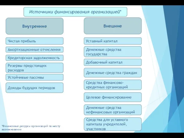 Источники финансирования организацией* Внутренние Внешние Амортизационные отчисления Кредиторская задолженность Резервы