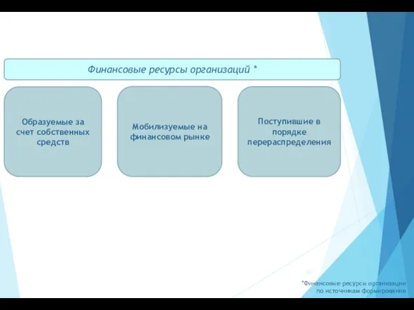 Финансовые ресурсы организаций * Образуемые за счет собственных средств Мобилизуемые