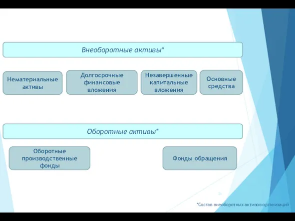 Внеоборотные активы* Нематериальные активы Долгосрочные финансовые вложения Незавершенные капитальные вложения