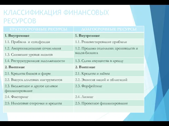 КЛАССИФИКАЦИЯ ФИНАНСОВЫХ РЕСУРСОВ