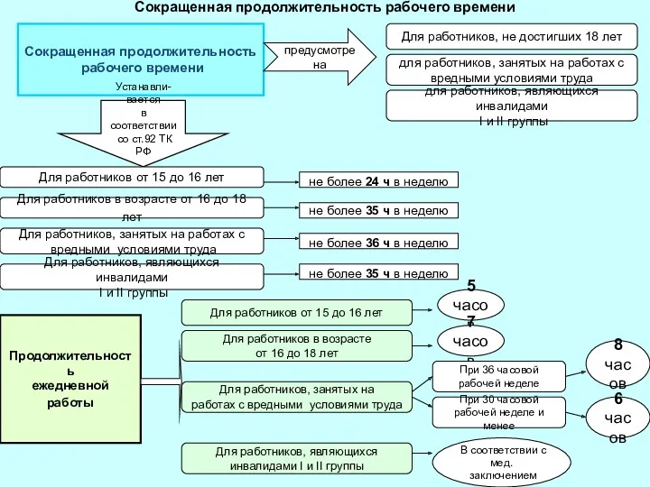 Сокращенная продолжительность рабочего времени Сокращенная продолжительность рабочего времени предусмотрена Для