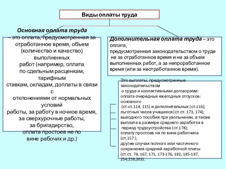 Виды оплаты труда Основная оплата труда – это оплата, предусмотренная за отработанное время,