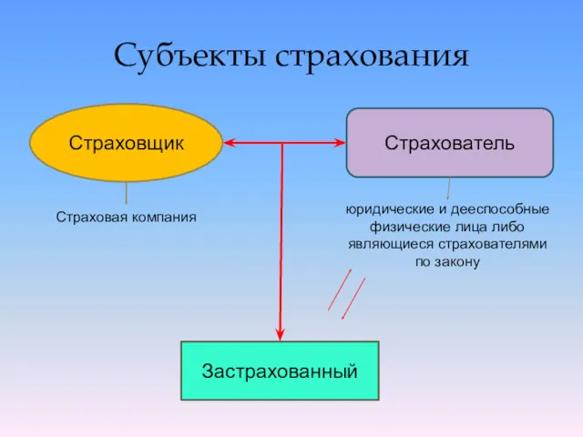 Субъекты страхования Страховщик Страховая компания Страхователь юридические и дееспособные физические