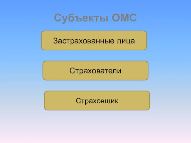 Субъекты ОМС Застрахованные лица Страхователи Страховщик