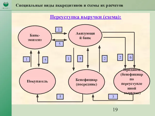 Специальные виды аккредитивов и схемы их расчетов Переуступка выручки (схема): 5