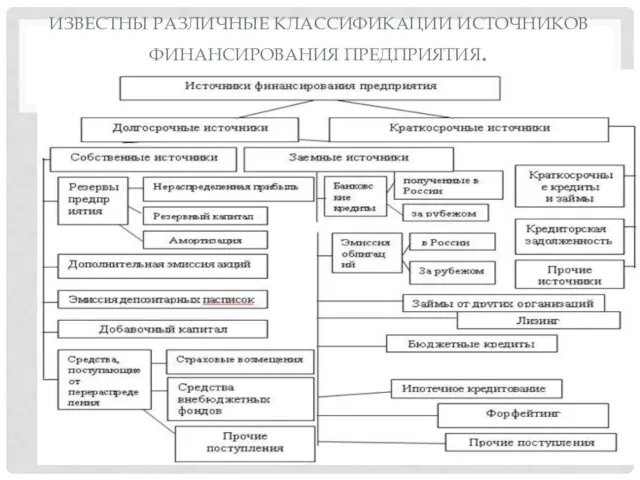 ИЗВЕСТНЫ РАЗЛИЧНЫЕ КЛАССИФИКАЦИИ ИСТОЧНИКОВ ФИНАНСИРО­ВАНИЯ ПРЕДПРИЯТИЯ.