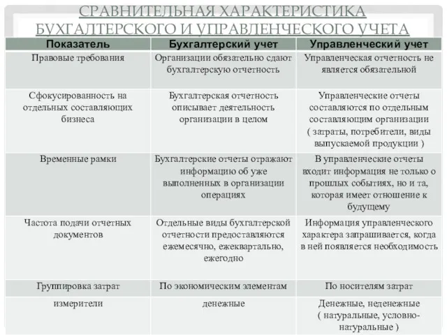 СРАВНИТЕЛЬНАЯ ХАРАКТЕРИСТИКА БУХГАЛТЕРСКОГО И УПРАВЛЕНЧЕСКОГО УЧЕТА