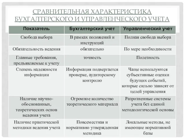 СРАВНИТЕЛЬНАЯ ХАРАКТЕРИСТИКА БУХГАЛТЕРСКОГО И УПРАВЛЕНЧЕСКОГО УЧЕТА