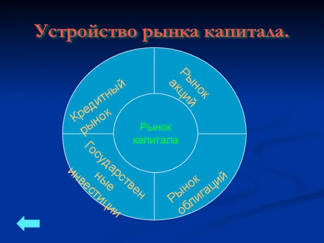 Устройство рынка капитала. Рынок капитала Кредитный рынок Рынок акций Государственные инвестиции Рынок облигаций