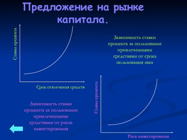 Зависимость ставки процента за пользование привлеченными средствами от срока пользования