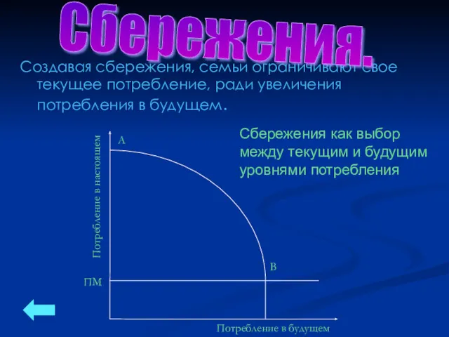 Сбережения как выбор между текущим и будущим уровнями потребления Создавая