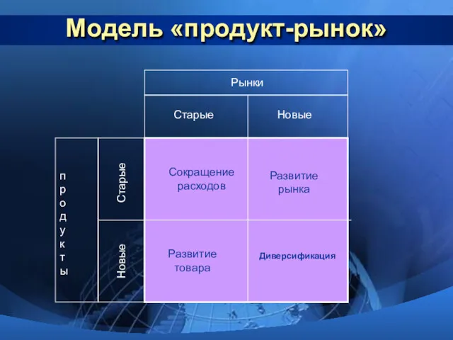 Модель «продукт-рынок» Сокращение расходов Развитие рынка Развитие товара Диверсификация Старые Новые Рынки продукты Старые Новые