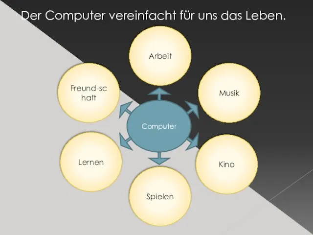 Der Computer vereinfacht für uns das Leben. Computer Freund-schaft Kino Musik Spielen Arbeit Lernen