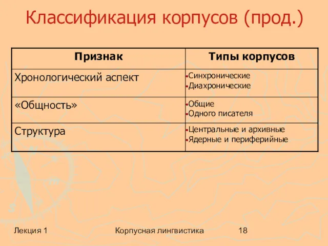 Лекция 1 Корпусная лингвистика Классификация корпусов (прод.)