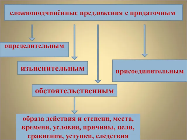 образа действия и степени, места, времени, условия, причины, цели, сравнения,