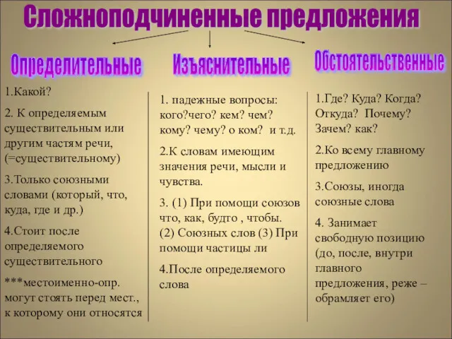 Сложноподчиненные предложения Определительные Изъяснительные Обстоятельственные 1.Какой? 2. К определяемым существительным