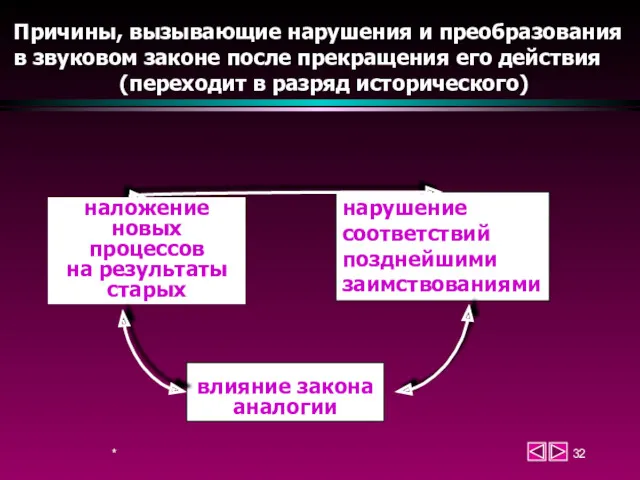 * наложение новых процессов на результаты старых нарушение соответствий позднейшими