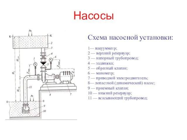 Насосы Схема насосной установки: 1— вакуумметр; 2 — верхний резервуар;