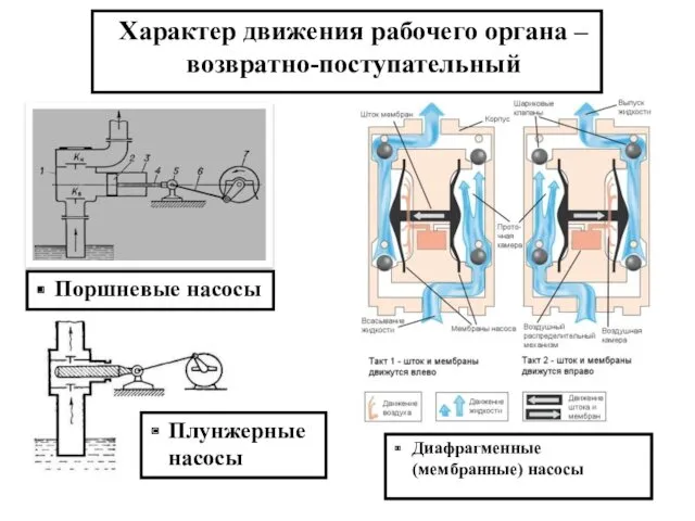 Характер движения рабочего органа – возвратно-поступательный Диафрагменные (мембранные) насосы Поршневые насосы Плунжерные насосы