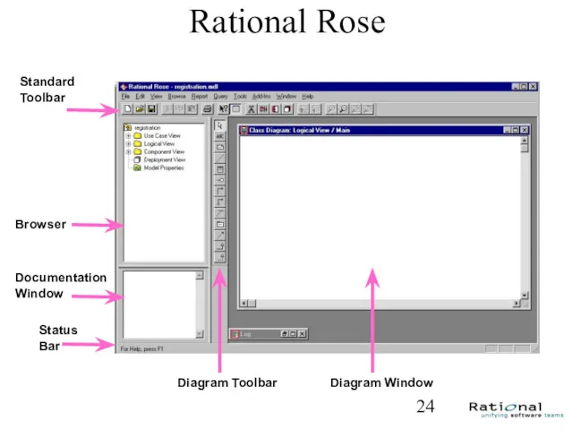 Rational Rose Standard Toolbar Browser Documentation Window Diagram Window Diagram Toolbar Status Bar