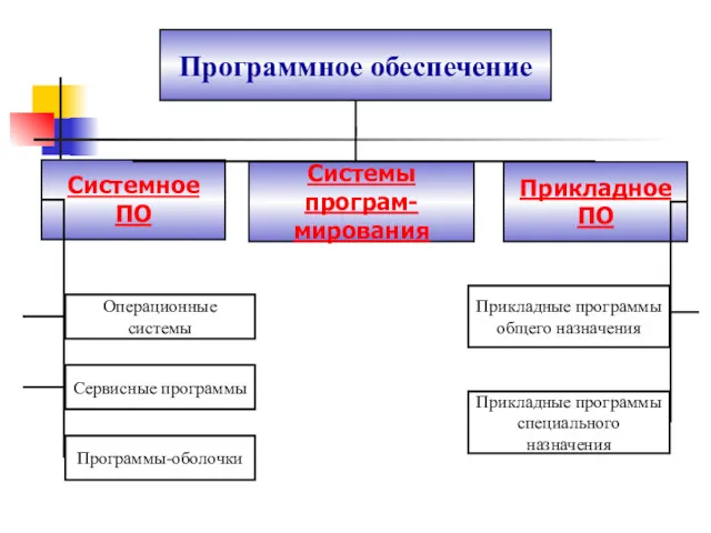 Программное обеспечение Системное ПО Системы програм- мирования Прикладное ПО Операционные