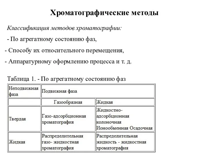 Хроматографические методы Классификация методов хроматографии: - По агрегатному состоянию фаз,