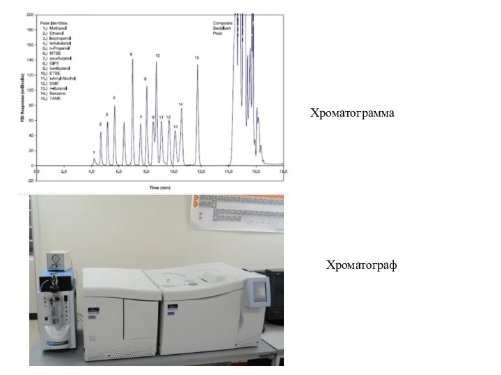 Хроматограмма Хроматограф