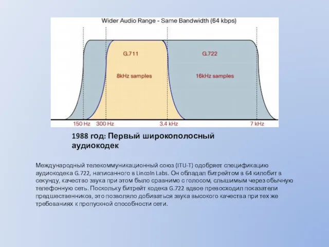 1988 год: Первый широкополосный аудиокодек Международный телекоммуникационный союз (ITU-T) одобряет