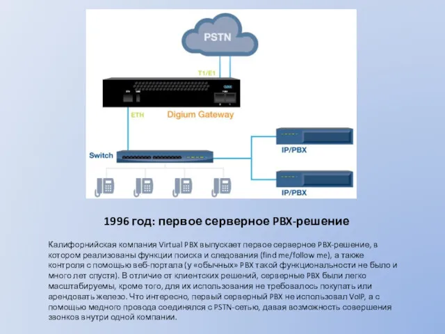 1996 год: первое серверное PBX-решение Калифорнийская компания Virtual PBX выпускает