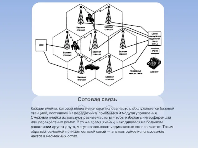 Сотовая связь Каждая ячейка, которой выделяется своя полоса частот, обслуживается