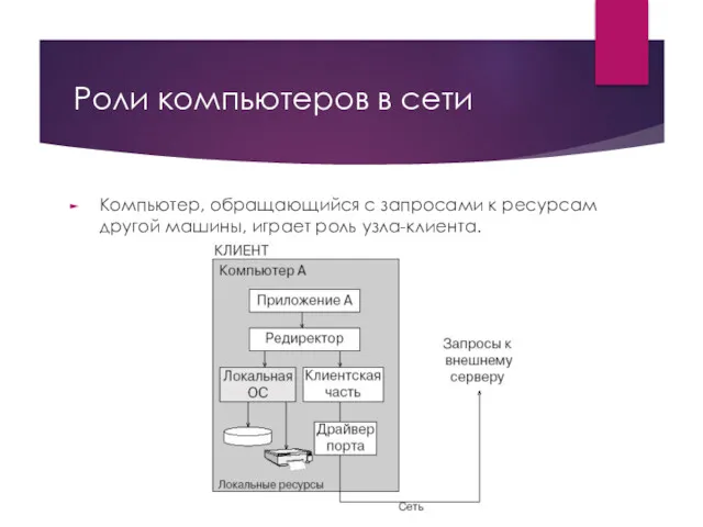 Роли компьютеров в сети Компьютер, обращающийся с запросами к ресурсам другой машины, играет роль узла-клиента.