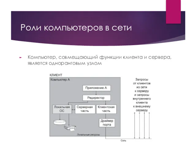 Роли компьютеров в сети Компьютер, совмещающий функции клиента и сервера, является одноранговым узлом