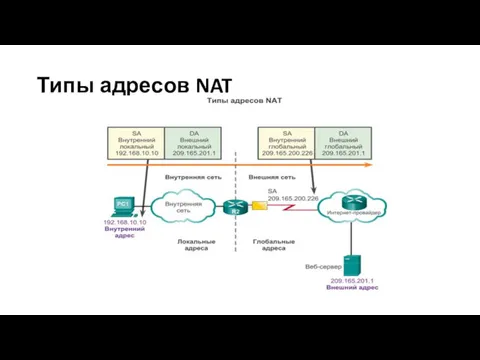 Типы адресов NAT