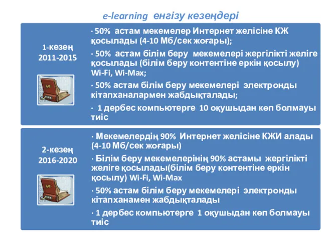 e-learning енгізу кезеңдері 2-кезең 2016-2020 1-кезең 2011-2015