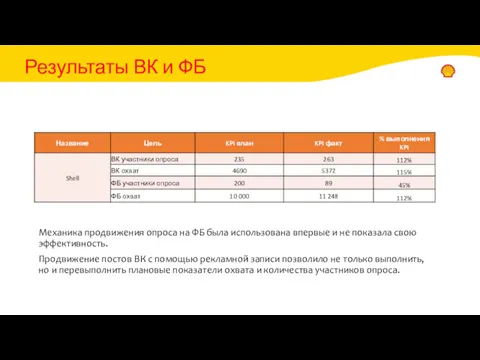 Результаты ВК и ФБ Механика продвижения опроса на ФБ была