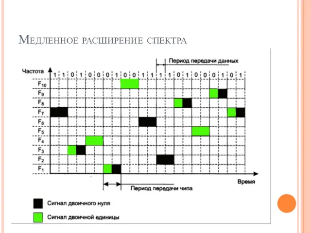 Медленное расширение спектра