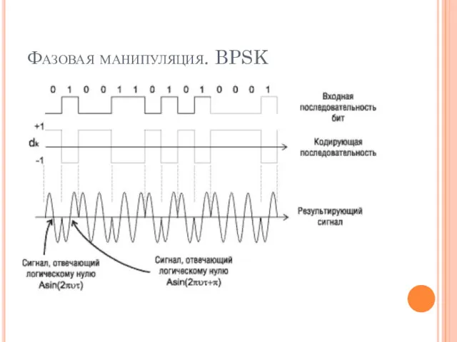 Фазовая манипуляция. BPSK