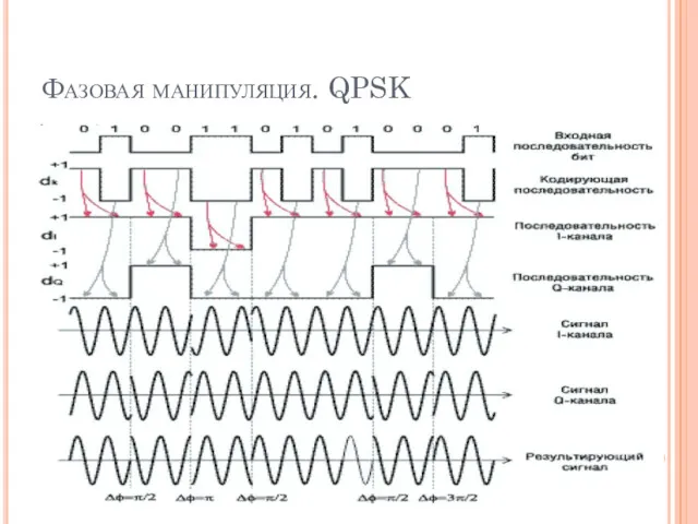 Фазовая манипуляция. QPSK