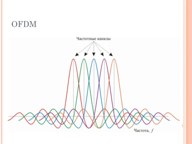 OFDM