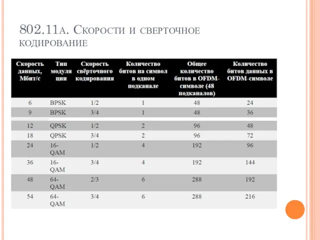 802.11a. Скорости и сверточное кодирование