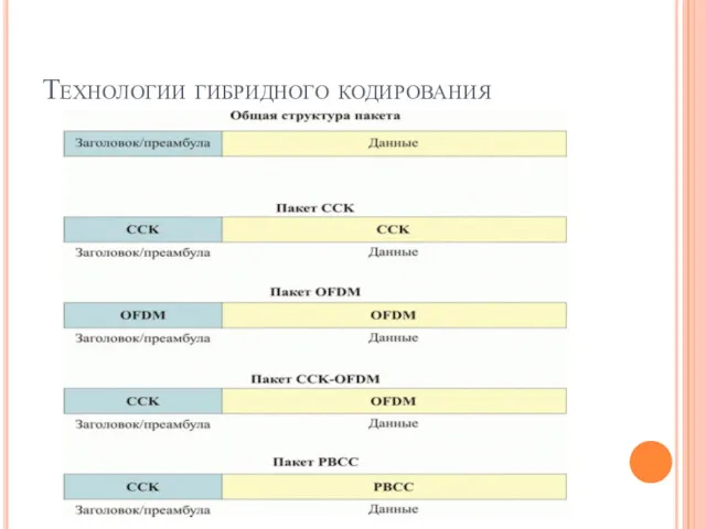 Технологии гибридного кодирования