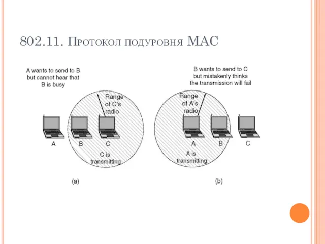 802.11. Протокол подуровня MAC