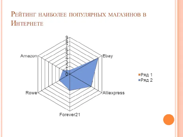 Рейтинг наиболее популярных магазинов в Интернете