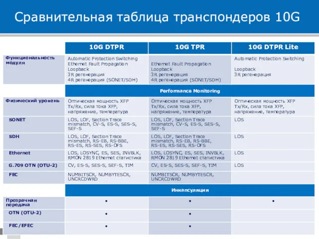 Сравнительная таблица транспондеров 10G Company Confidential. Distribution of this document is not permitted without written authorization.