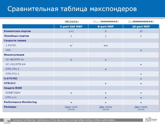 Сравнительная таблица макспондеров Company Confidential. Distribution of this document is not permitted without written authorization.