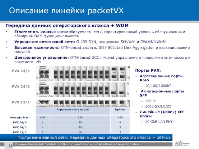 Описание линейки packetVX Порты PVX: Агрегационные порты RJ45 10/100/1000bT Агрегационные