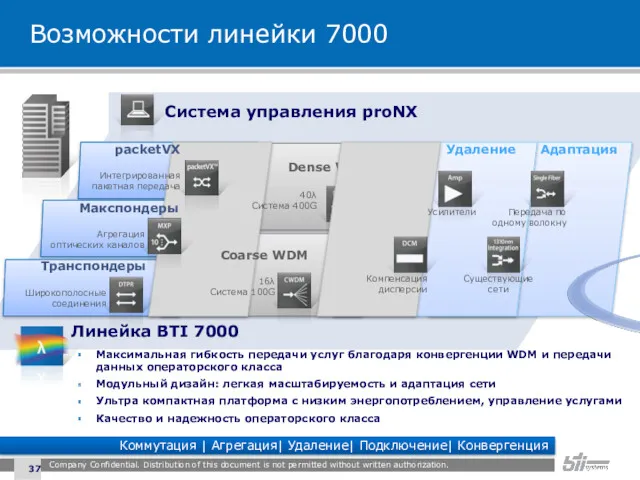 Возможности линейки 7000 Максимальная гибкость передачи услуг благодаря конвергенции WDM