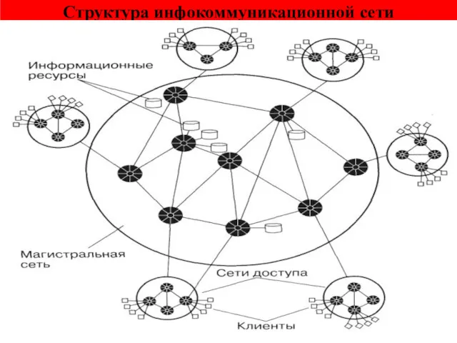 Структура инфокоммуникационной сети